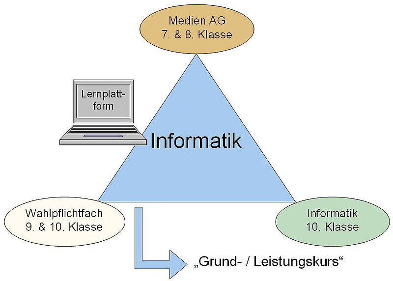 Informatik